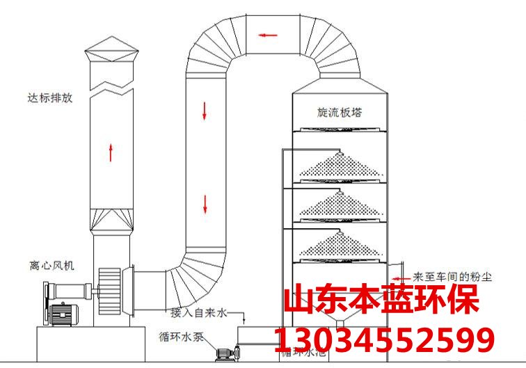 噴漆廢氣處理